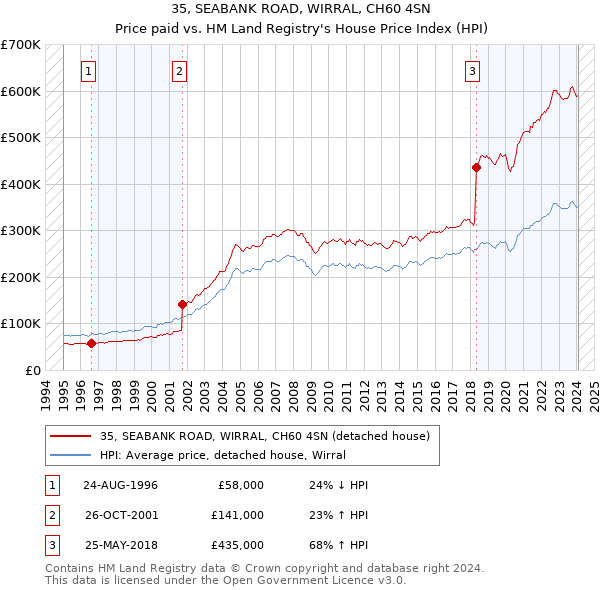 35, SEABANK ROAD, WIRRAL, CH60 4SN: Price paid vs HM Land Registry's House Price Index