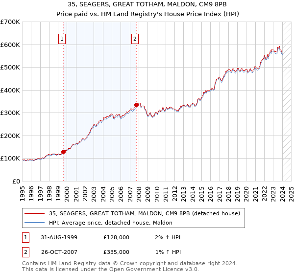 35, SEAGERS, GREAT TOTHAM, MALDON, CM9 8PB: Price paid vs HM Land Registry's House Price Index