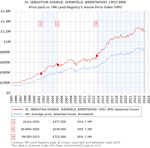 35, SEBASTIAN AVENUE, SHENFIELD, BRENTWOOD, CM15 8PW: Price paid vs HM Land Registry's House Price Index