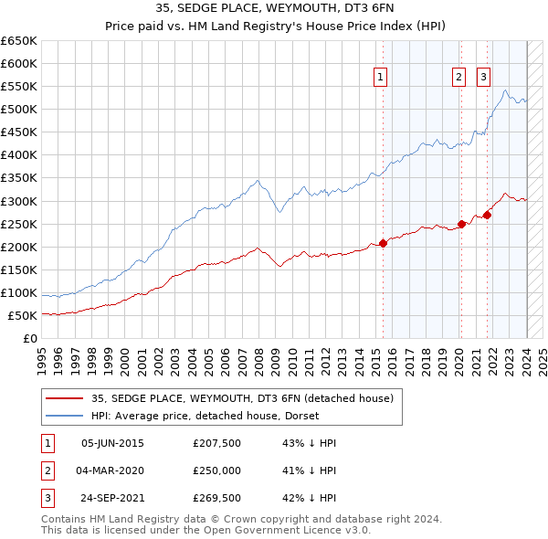 35, SEDGE PLACE, WEYMOUTH, DT3 6FN: Price paid vs HM Land Registry's House Price Index