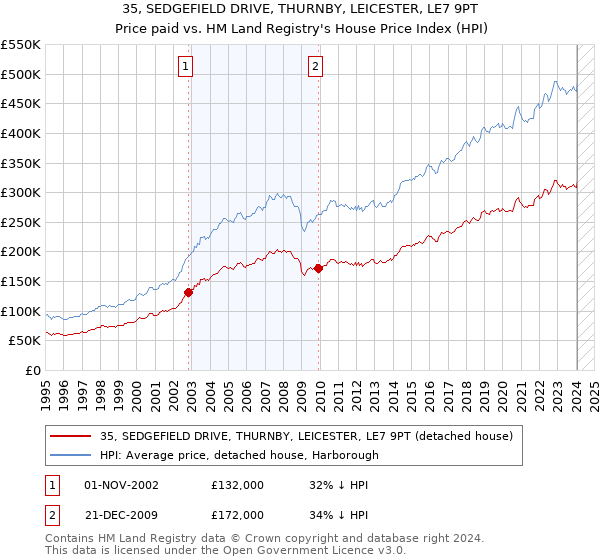 35, SEDGEFIELD DRIVE, THURNBY, LEICESTER, LE7 9PT: Price paid vs HM Land Registry's House Price Index