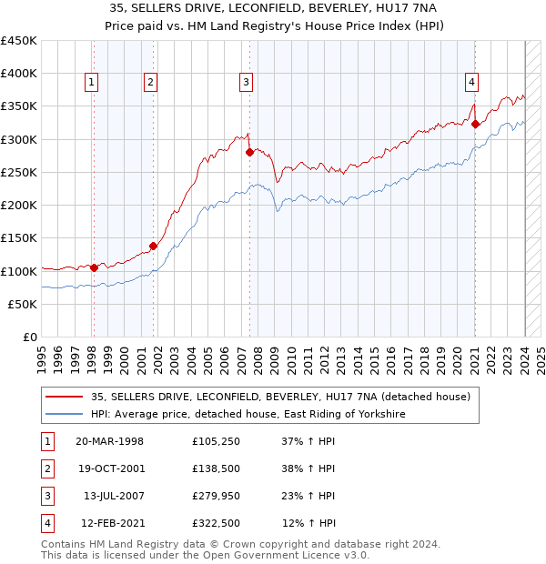 35, SELLERS DRIVE, LECONFIELD, BEVERLEY, HU17 7NA: Price paid vs HM Land Registry's House Price Index