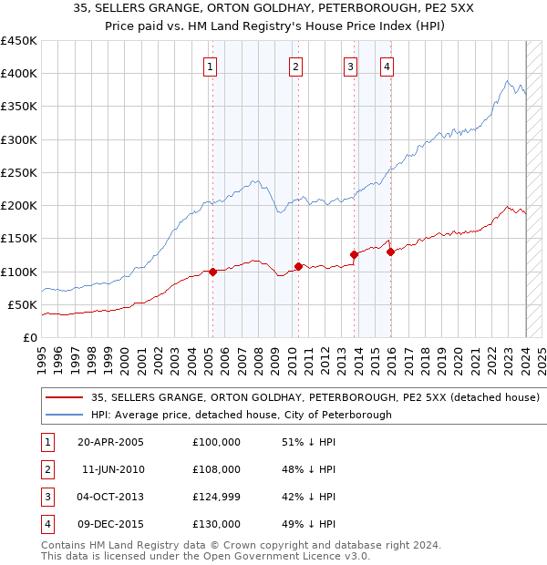 35, SELLERS GRANGE, ORTON GOLDHAY, PETERBOROUGH, PE2 5XX: Price paid vs HM Land Registry's House Price Index