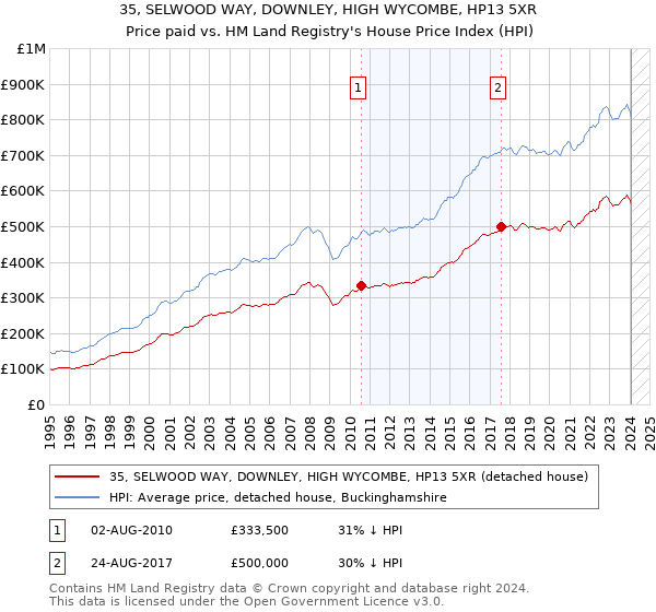 35, SELWOOD WAY, DOWNLEY, HIGH WYCOMBE, HP13 5XR: Price paid vs HM Land Registry's House Price Index