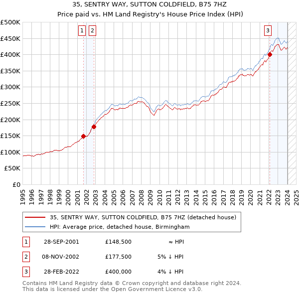 35, SENTRY WAY, SUTTON COLDFIELD, B75 7HZ: Price paid vs HM Land Registry's House Price Index