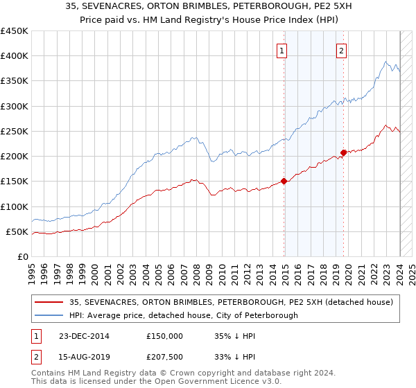 35, SEVENACRES, ORTON BRIMBLES, PETERBOROUGH, PE2 5XH: Price paid vs HM Land Registry's House Price Index