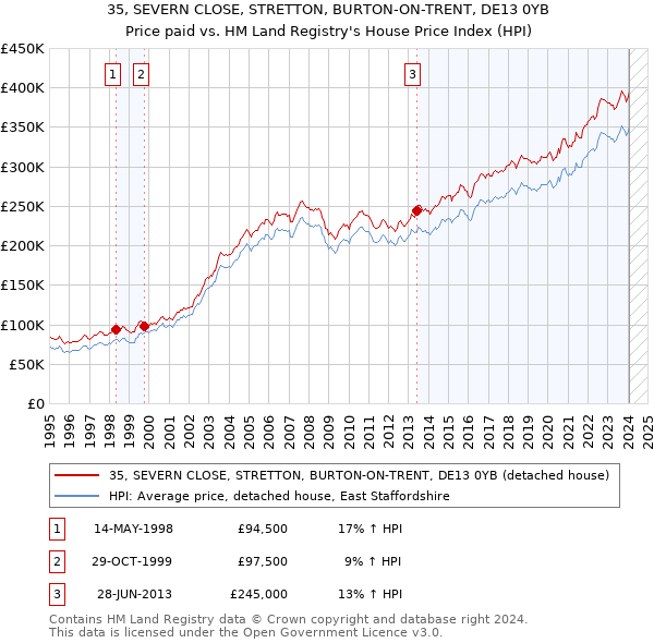 35, SEVERN CLOSE, STRETTON, BURTON-ON-TRENT, DE13 0YB: Price paid vs HM Land Registry's House Price Index