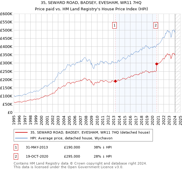 35, SEWARD ROAD, BADSEY, EVESHAM, WR11 7HQ: Price paid vs HM Land Registry's House Price Index