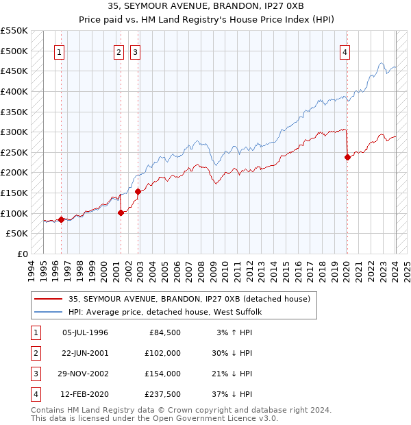 35, SEYMOUR AVENUE, BRANDON, IP27 0XB: Price paid vs HM Land Registry's House Price Index