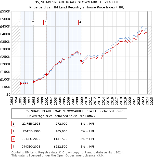 35, SHAKESPEARE ROAD, STOWMARKET, IP14 1TU: Price paid vs HM Land Registry's House Price Index