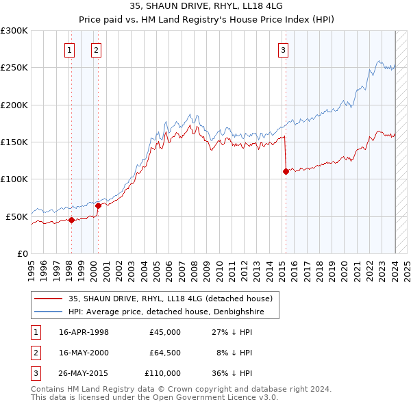 35, SHAUN DRIVE, RHYL, LL18 4LG: Price paid vs HM Land Registry's House Price Index