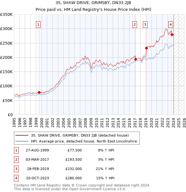 35, SHAW DRIVE, GRIMSBY, DN33 2JB: Price paid vs HM Land Registry's House Price Index