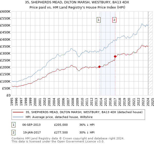 35, SHEPHERDS MEAD, DILTON MARSH, WESTBURY, BA13 4DX: Price paid vs HM Land Registry's House Price Index