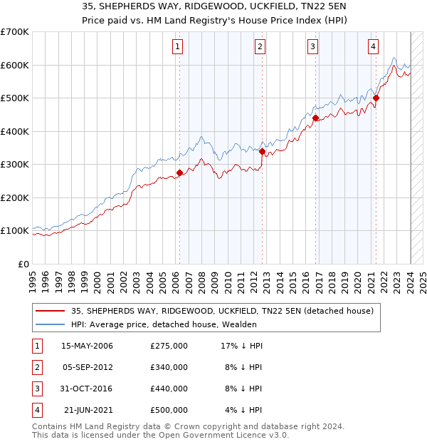35, SHEPHERDS WAY, RIDGEWOOD, UCKFIELD, TN22 5EN: Price paid vs HM Land Registry's House Price Index
