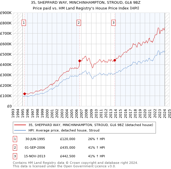 35, SHEPPARD WAY, MINCHINHAMPTON, STROUD, GL6 9BZ: Price paid vs HM Land Registry's House Price Index
