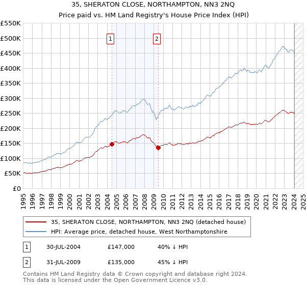 35, SHERATON CLOSE, NORTHAMPTON, NN3 2NQ: Price paid vs HM Land Registry's House Price Index