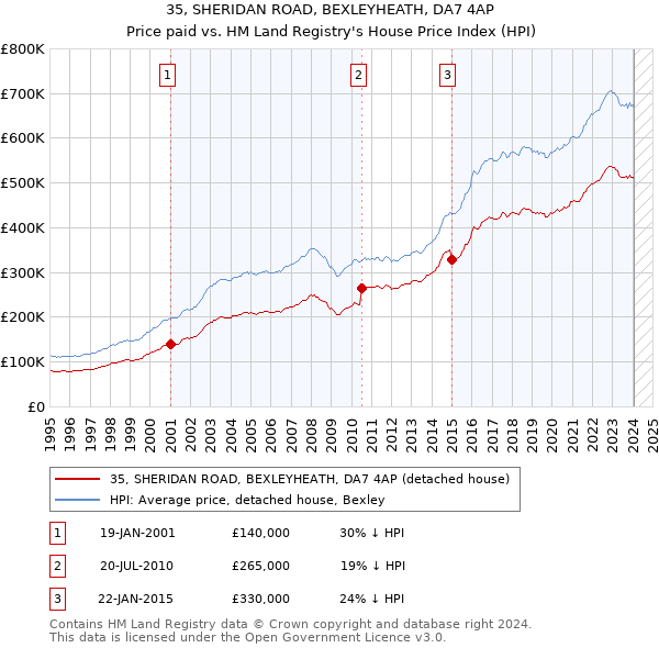 35, SHERIDAN ROAD, BEXLEYHEATH, DA7 4AP: Price paid vs HM Land Registry's House Price Index