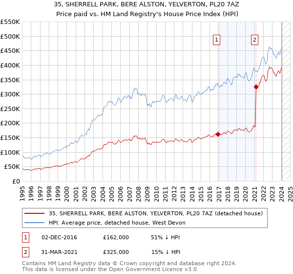 35, SHERRELL PARK, BERE ALSTON, YELVERTON, PL20 7AZ: Price paid vs HM Land Registry's House Price Index