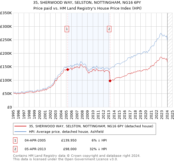 35, SHERWOOD WAY, SELSTON, NOTTINGHAM, NG16 6PY: Price paid vs HM Land Registry's House Price Index