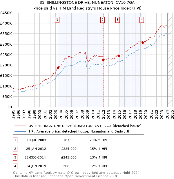 35, SHILLINGSTONE DRIVE, NUNEATON, CV10 7GA: Price paid vs HM Land Registry's House Price Index