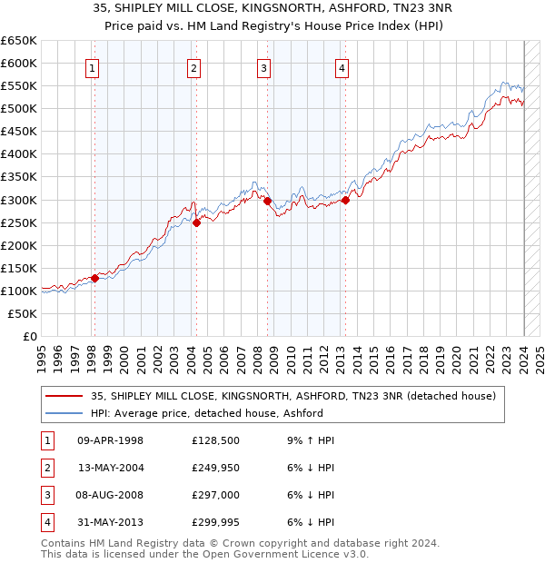 35, SHIPLEY MILL CLOSE, KINGSNORTH, ASHFORD, TN23 3NR: Price paid vs HM Land Registry's House Price Index