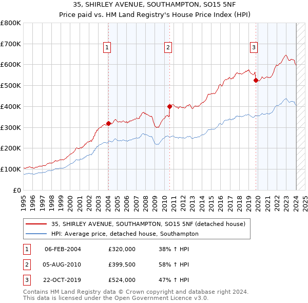 35, SHIRLEY AVENUE, SOUTHAMPTON, SO15 5NF: Price paid vs HM Land Registry's House Price Index