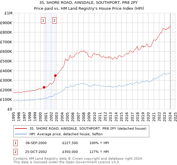35, SHORE ROAD, AINSDALE, SOUTHPORT, PR8 2PY: Price paid vs HM Land Registry's House Price Index