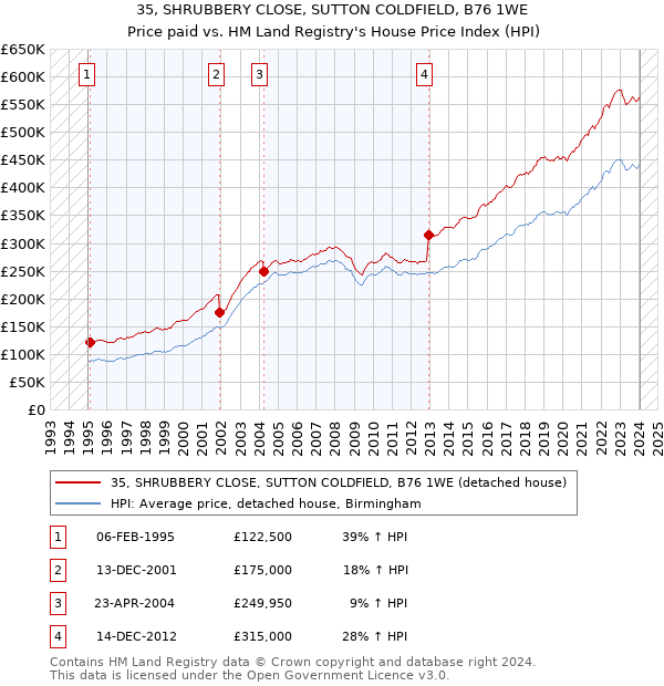 35, SHRUBBERY CLOSE, SUTTON COLDFIELD, B76 1WE: Price paid vs HM Land Registry's House Price Index