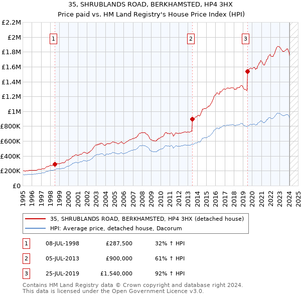 35, SHRUBLANDS ROAD, BERKHAMSTED, HP4 3HX: Price paid vs HM Land Registry's House Price Index