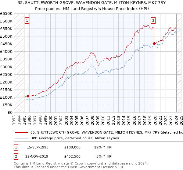 35, SHUTTLEWORTH GROVE, WAVENDON GATE, MILTON KEYNES, MK7 7RY: Price paid vs HM Land Registry's House Price Index
