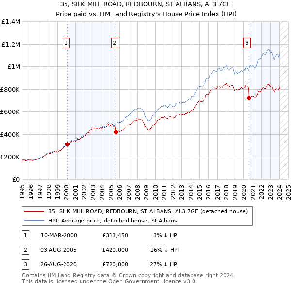 35, SILK MILL ROAD, REDBOURN, ST ALBANS, AL3 7GE: Price paid vs HM Land Registry's House Price Index