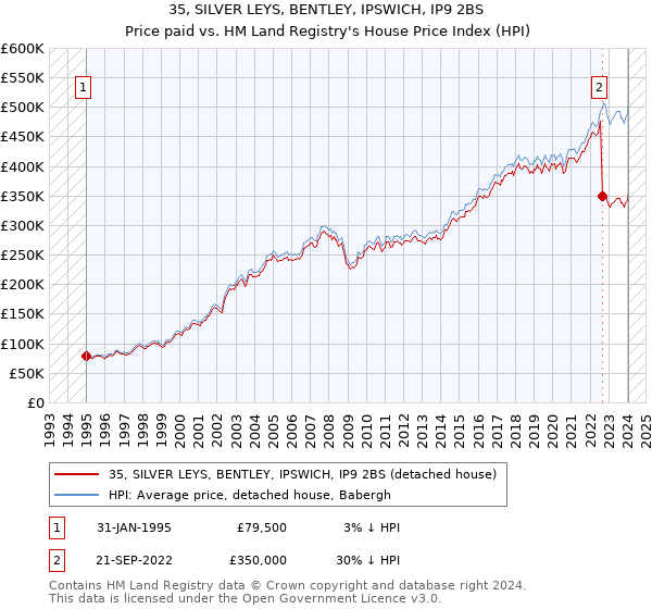 35, SILVER LEYS, BENTLEY, IPSWICH, IP9 2BS: Price paid vs HM Land Registry's House Price Index