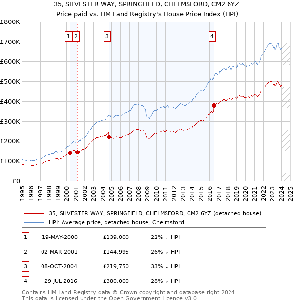 35, SILVESTER WAY, SPRINGFIELD, CHELMSFORD, CM2 6YZ: Price paid vs HM Land Registry's House Price Index