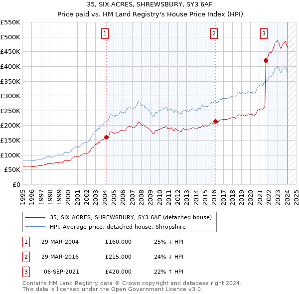 35, SIX ACRES, SHREWSBURY, SY3 6AF: Price paid vs HM Land Registry's House Price Index