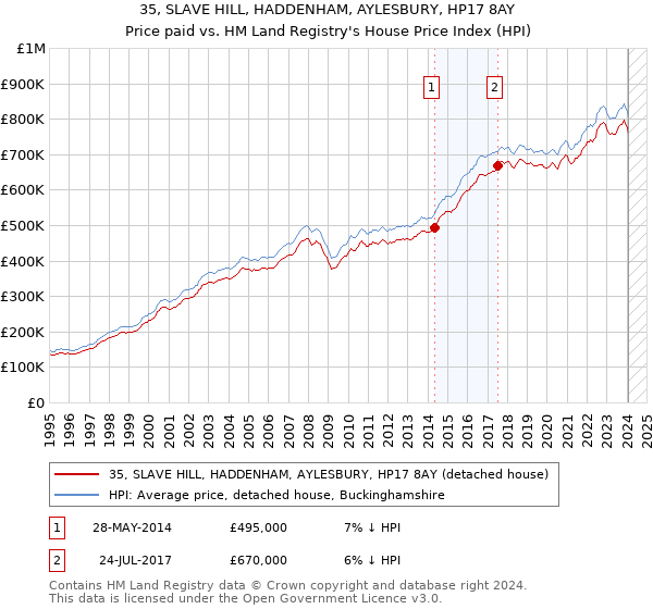 35, SLAVE HILL, HADDENHAM, AYLESBURY, HP17 8AY: Price paid vs HM Land Registry's House Price Index