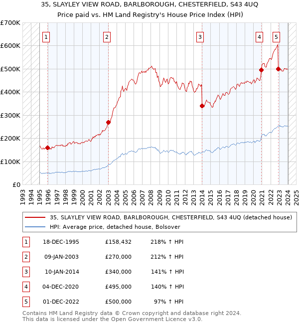 35, SLAYLEY VIEW ROAD, BARLBOROUGH, CHESTERFIELD, S43 4UQ: Price paid vs HM Land Registry's House Price Index