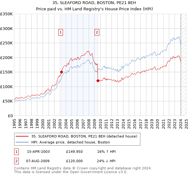 35, SLEAFORD ROAD, BOSTON, PE21 8EH: Price paid vs HM Land Registry's House Price Index