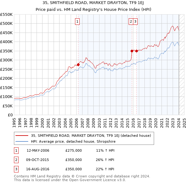 35, SMITHFIELD ROAD, MARKET DRAYTON, TF9 1EJ: Price paid vs HM Land Registry's House Price Index
