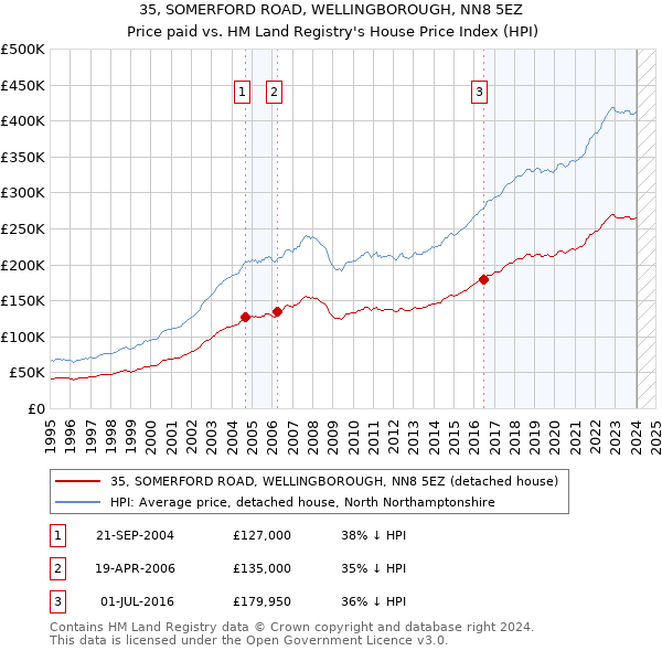 35, SOMERFORD ROAD, WELLINGBOROUGH, NN8 5EZ: Price paid vs HM Land Registry's House Price Index