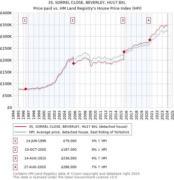 35, SORREL CLOSE, BEVERLEY, HU17 8XL: Price paid vs HM Land Registry's House Price Index