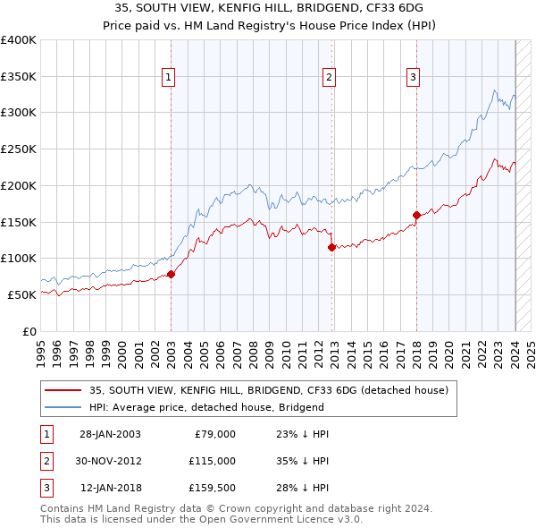 35, SOUTH VIEW, KENFIG HILL, BRIDGEND, CF33 6DG: Price paid vs HM Land Registry's House Price Index