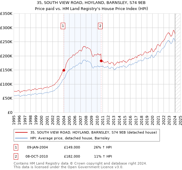 35, SOUTH VIEW ROAD, HOYLAND, BARNSLEY, S74 9EB: Price paid vs HM Land Registry's House Price Index