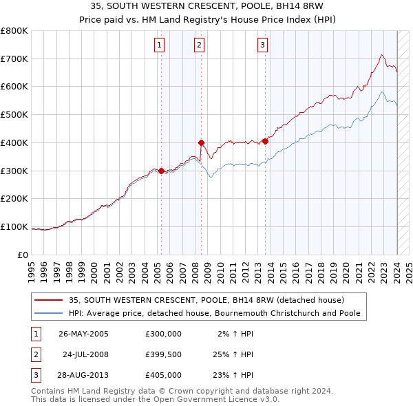 35, SOUTH WESTERN CRESCENT, POOLE, BH14 8RW: Price paid vs HM Land Registry's House Price Index