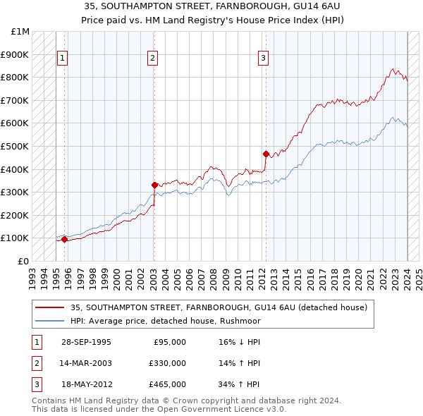 35, SOUTHAMPTON STREET, FARNBOROUGH, GU14 6AU: Price paid vs HM Land Registry's House Price Index