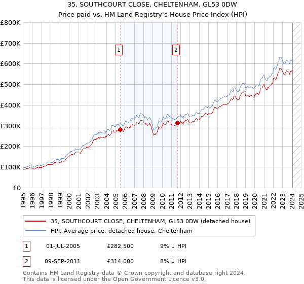 35, SOUTHCOURT CLOSE, CHELTENHAM, GL53 0DW: Price paid vs HM Land Registry's House Price Index