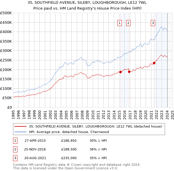 35, SOUTHFIELD AVENUE, SILEBY, LOUGHBOROUGH, LE12 7WL: Price paid vs HM Land Registry's House Price Index