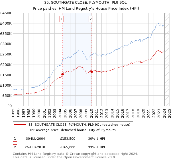 35, SOUTHGATE CLOSE, PLYMOUTH, PL9 9QL: Price paid vs HM Land Registry's House Price Index