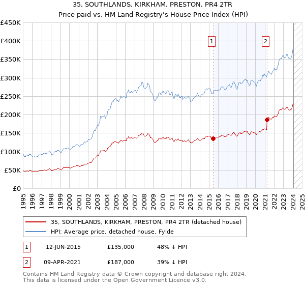 35, SOUTHLANDS, KIRKHAM, PRESTON, PR4 2TR: Price paid vs HM Land Registry's House Price Index