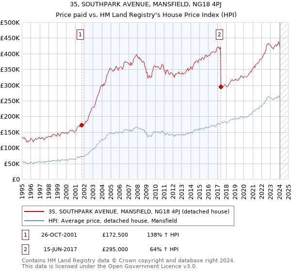 35, SOUTHPARK AVENUE, MANSFIELD, NG18 4PJ: Price paid vs HM Land Registry's House Price Index