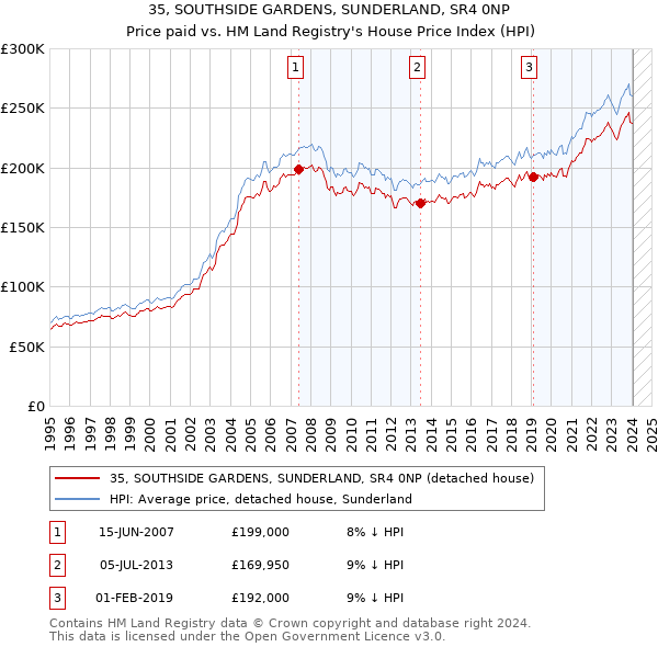 35, SOUTHSIDE GARDENS, SUNDERLAND, SR4 0NP: Price paid vs HM Land Registry's House Price Index